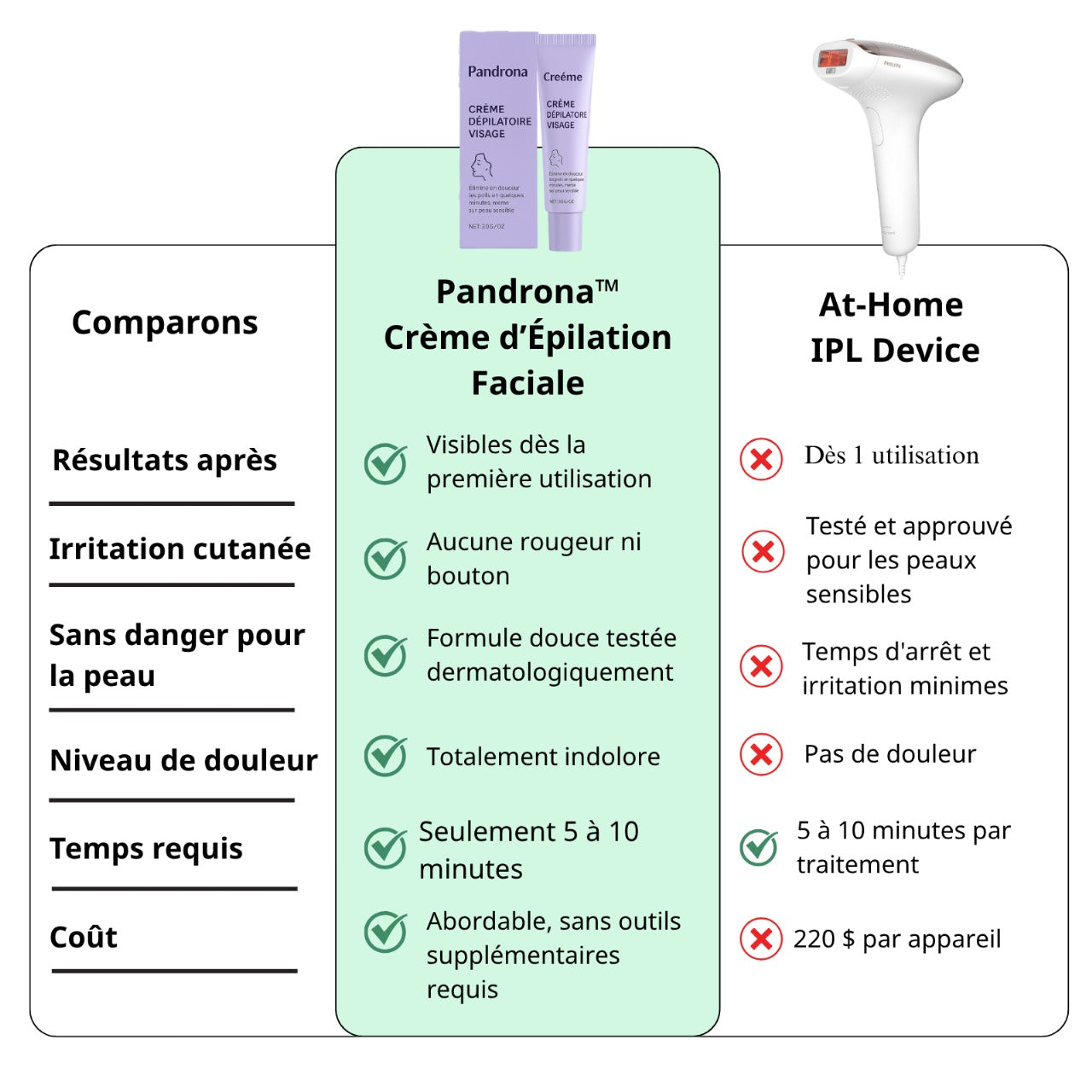 Pandrona™  Crème d’Épilation Faciale